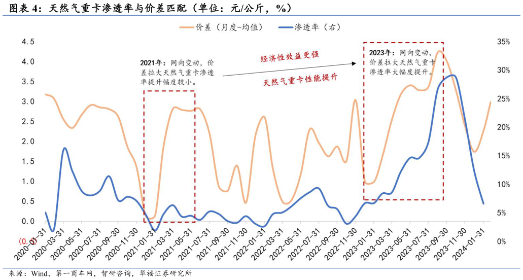 请问一下天然气重卡渗透率与价差匹配（单位：元公斤，%）