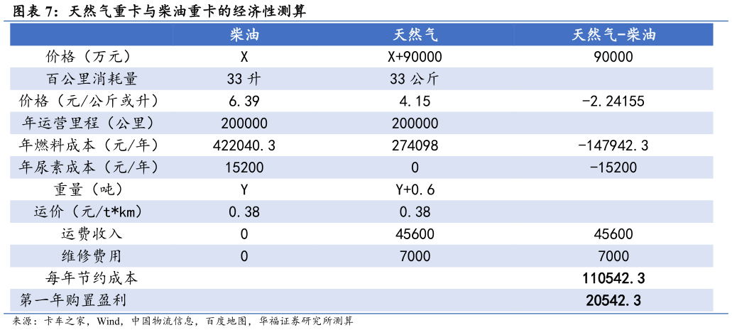 一起讨论下天然气重卡与柴油重卡的经济性测算