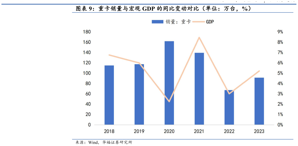 想关注一下重卡销量与宏观 GDP 的同比变动对比（单位：万台，%）
