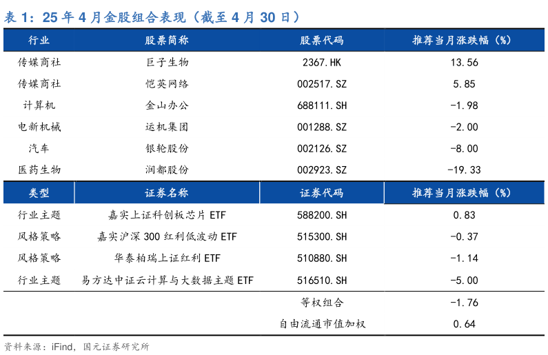 如何了解25 年 4 月金股组合表现（截至 4 月 30 日）
