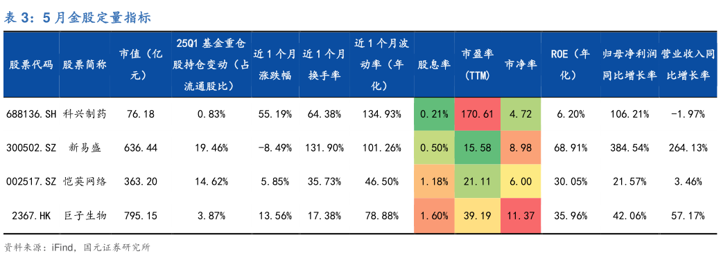 一起讨论下5 月金股定量指标