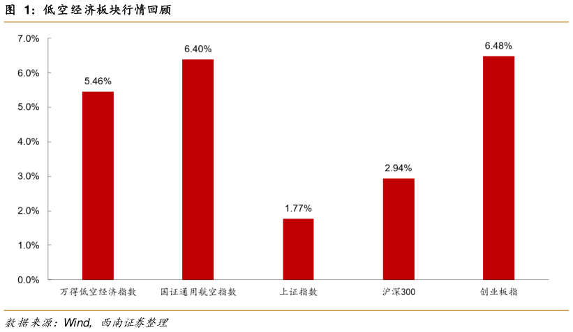 你知道低空经济板块行情回顾