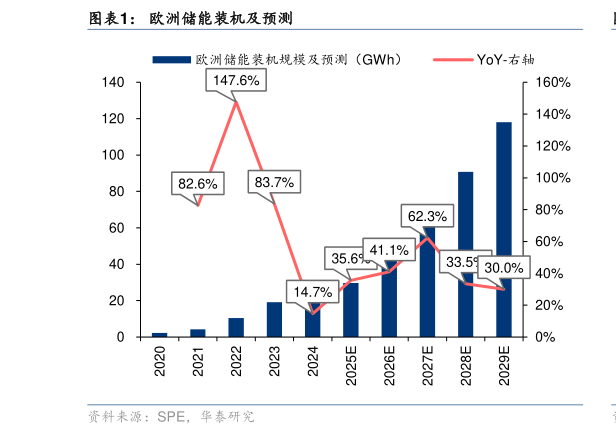 咨询大家欧洲储能装机及预测?