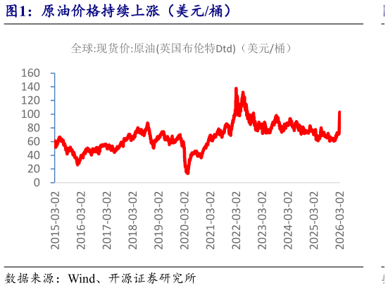 想问下各位网友原油价格持续上涨（美元桶）