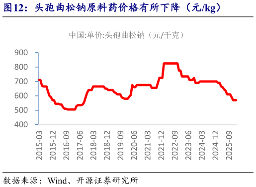 怎样理解头孢曲松钠原料药价格有所下降（元kg）