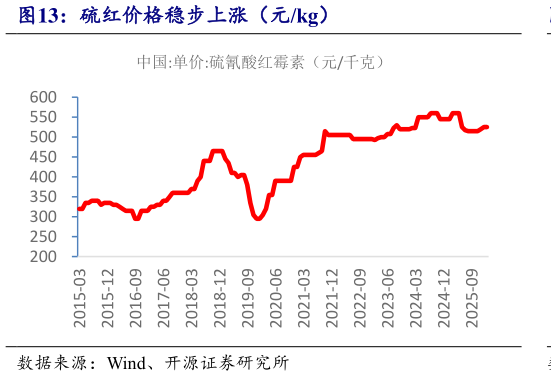 我想了解一下硫红价格稳步上涨（元kg）