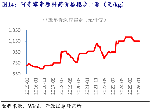 想问下各位网友阿奇霉素原料药价格稳步上涨（元kg）