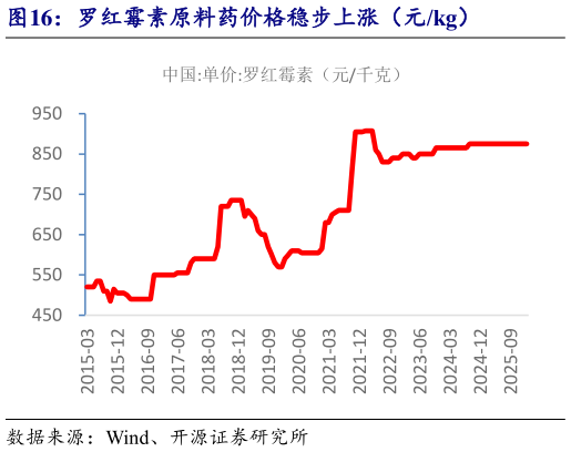 如何解释罗红霉素原料药价格稳步上涨（元kg）