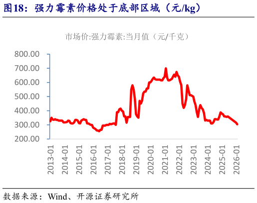 一起讨论下强力霉素价格处于底部区域（元kg）