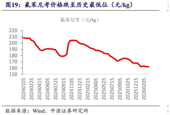 请问一下氟苯尼考价格跌至历史最低位（元kg）