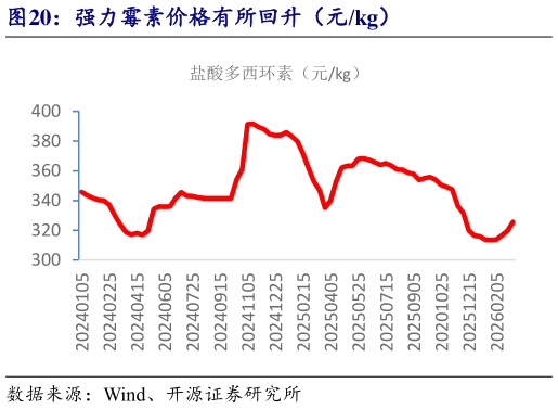 如何解释强力霉素价格有所回升（元kg）