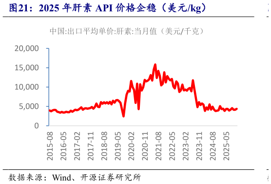 请问一下2025 年肝素 API 价格企稳（美元kg）