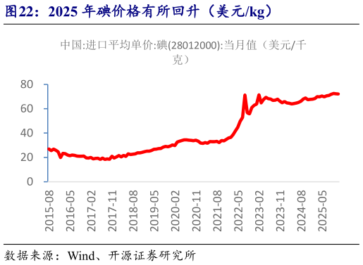 想关注一下2025 年碘价格有所回升（美元kg）