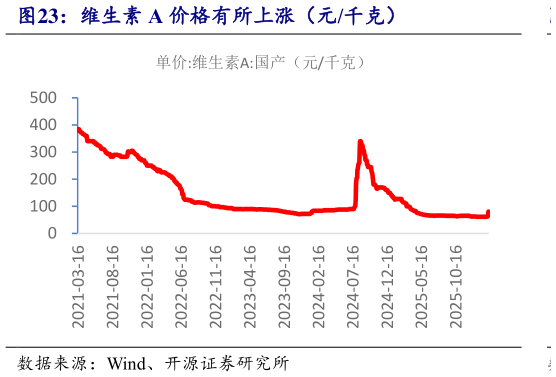 如何了解维生素 A 价格有所上涨（元千克）