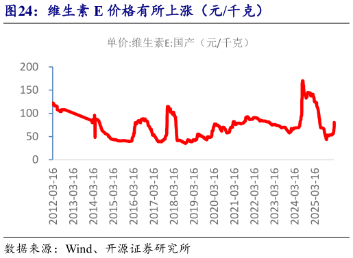 请问一下维生素 E 价格有所上涨（元千克）