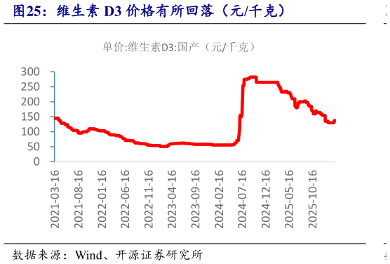 如何才能维生素 D3 价格有所回落（元千克）