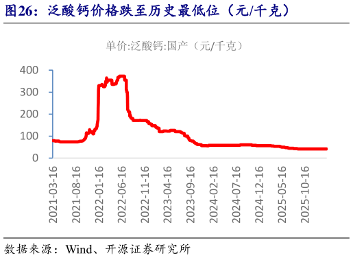 如何看待泛酸钙价格跌至历史最低位（元千克）