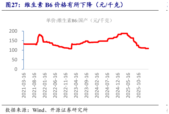 一起讨论下维生素 B6 价格有所下降（元千克）