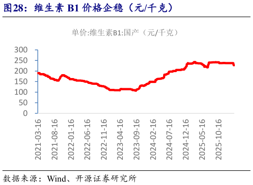 如何了解维生素 B1 价格企稳（元千克）
