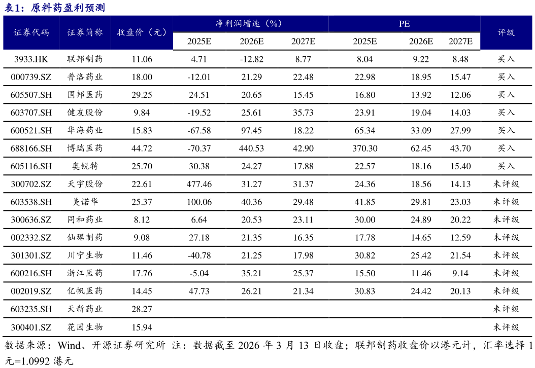 你知道原料药盈利预测