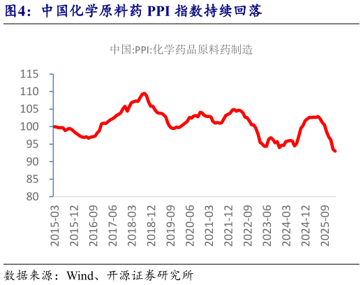 想关注一下中国化学原料药 PPI 指数持续回落