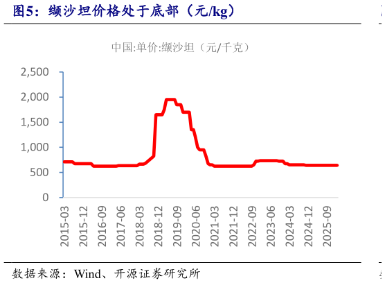 如何解释缬沙坦价格处于底部（元kg）