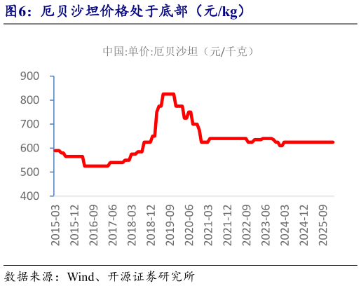 谁知道厄贝沙坦价格处于底部（元kg）