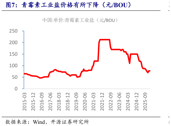 请问一下青霉素工业盐价格有所下降（元BOU）
