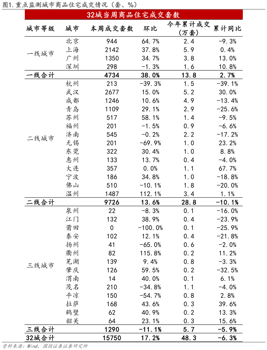 如何解释.重点监测城市商品住宅成交情况(套、%)?