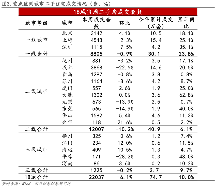 如何才能.重点监测城市二手住宅成交情况(套、%)?