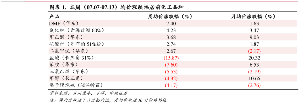 如何才能.  本周（07.07-07.13）均价涨跌幅居前化工品种