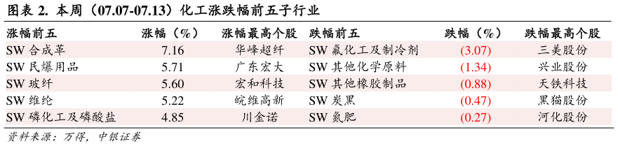 咨询下各位.  本周（07.07-07.13）化工涨跌幅前五子行业