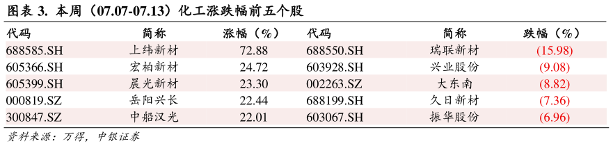 谁能回答.  本周（07.07-07.13）化工涨跌幅前五个股