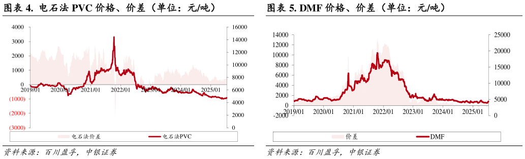想关注一下.  电石法 PVC 价格、价差（单位：元吨）. DMF 价格、价差（单位：元吨）