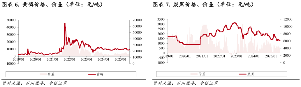 我想了解一下.  黄磷价格、价差（单位：元吨）