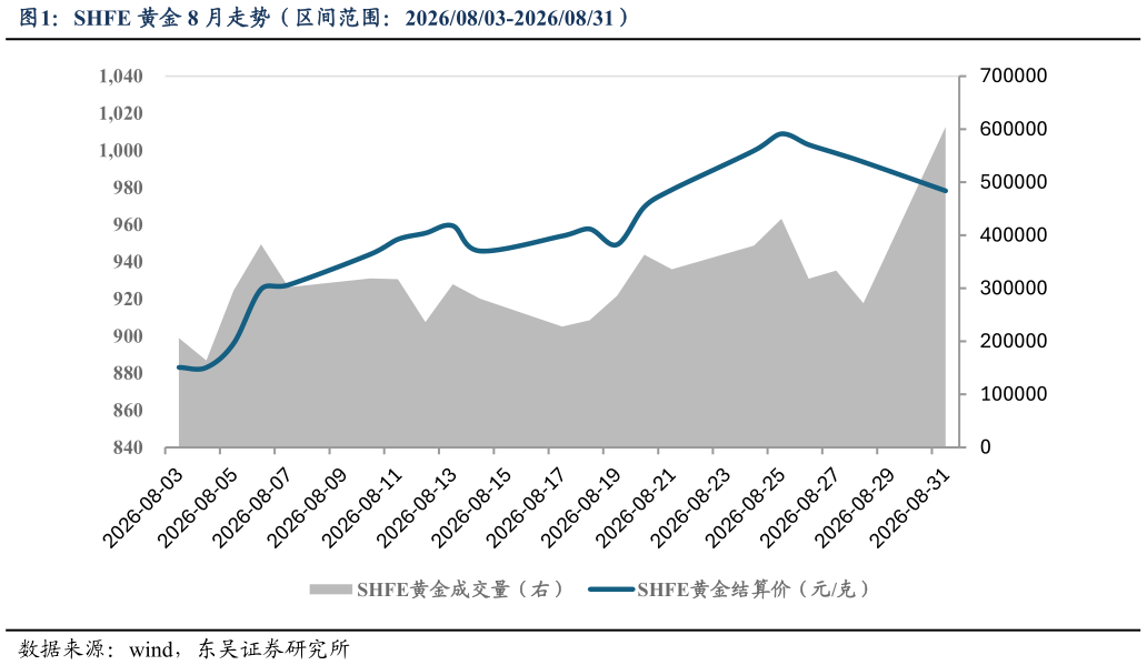 如何解释SHFE 黄金 8 月走势（区间范围：20260803-20260831）