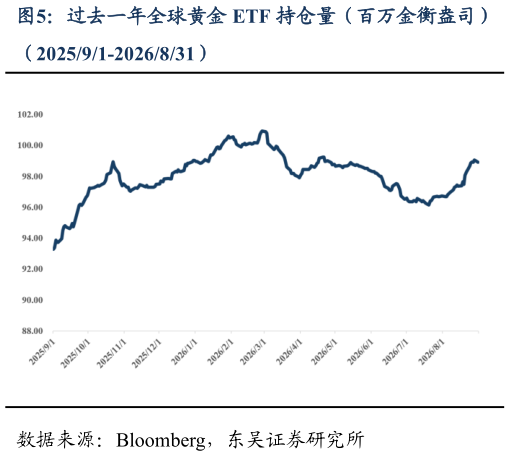 想关注一下过去一年全球黄金 ETF 持仓量（百万金衡盎司）