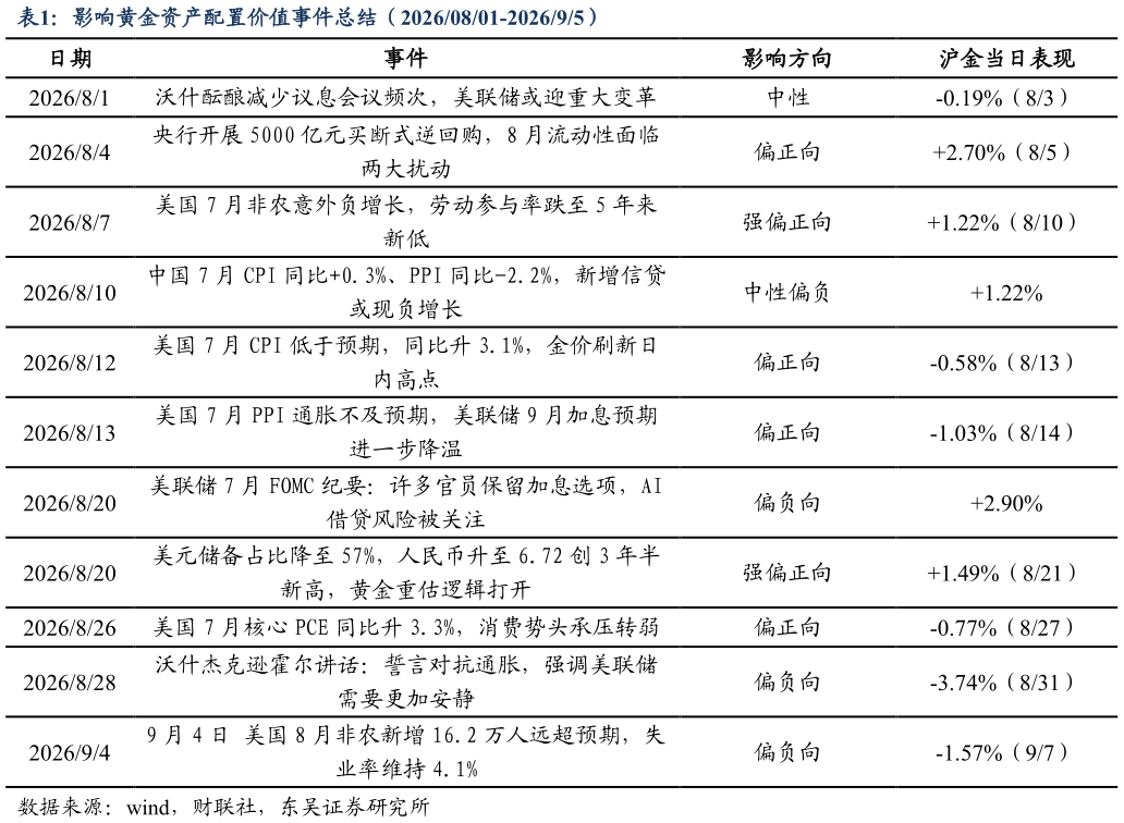 咨询下各位影响黄金资产配置价值事件总结（20260801-202695）