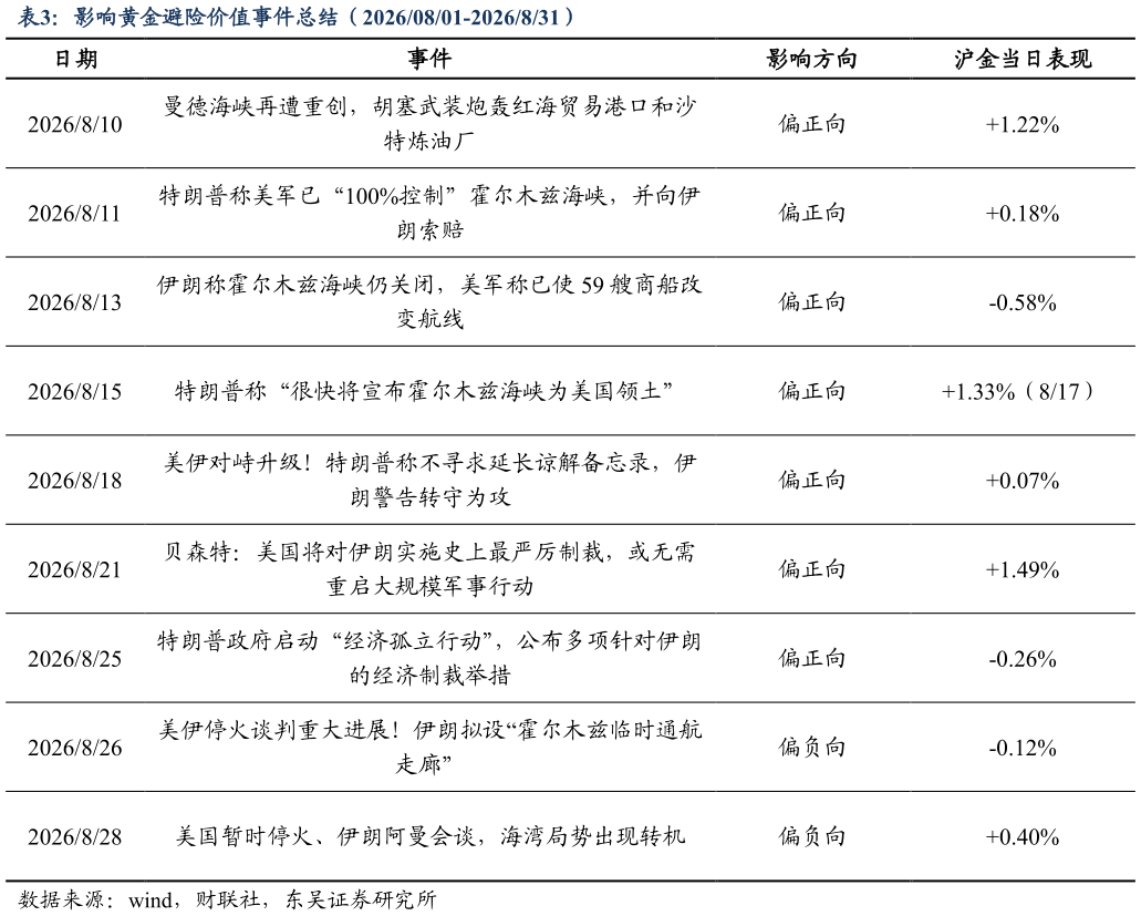 如何解释影响黄金避险价值事件总结（20260801-2026831）