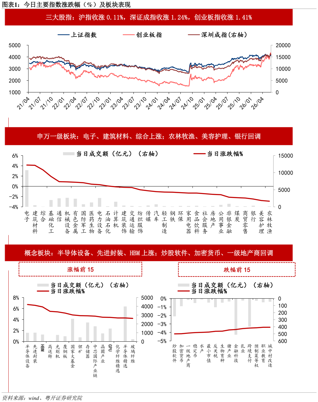谁知道今日主要指数涨跌幅（%）及板块表现