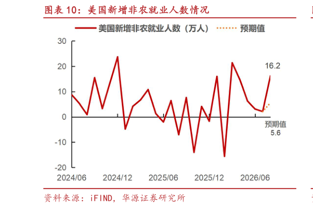 我想了解一下美国新增非农就业人数情况