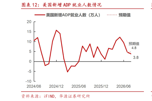 如何解释美国新增 ADP 就业人数情况