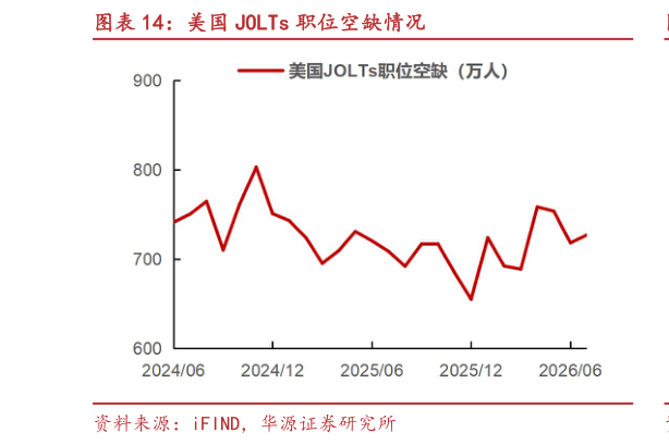咨询大家美国 JOLTs 职位空缺情况