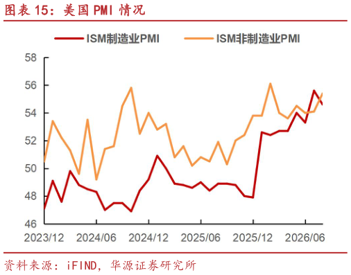 如何才能美国 PMI 情况