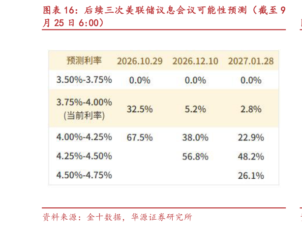 请问一下后续三次美联储议息会议可能性预测（截至 9