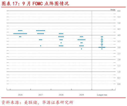一起讨论下9 月 FOMC 点阵图情况