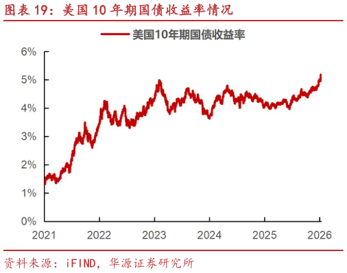 谁知道美国 10 年期国债收益率情况