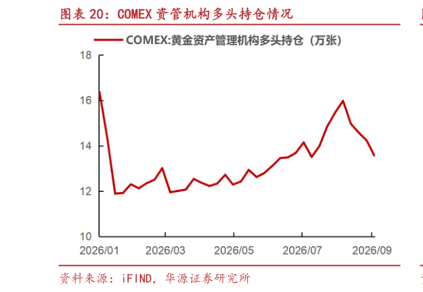 如何了解COMEX 资管机构多头持仓情况