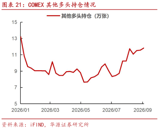 如何解释COMEX 其他多头持仓情况