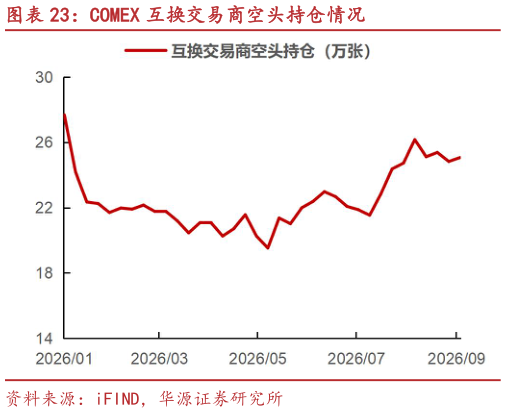 你知道COMEX 互换交易商空头持仓情况